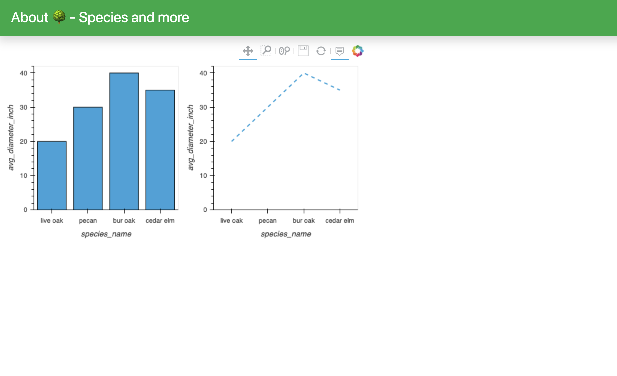`About 🌳 - Species and more` dashboard screenshot displaying a bar and line chart of avg_diameter_inch vs species_name